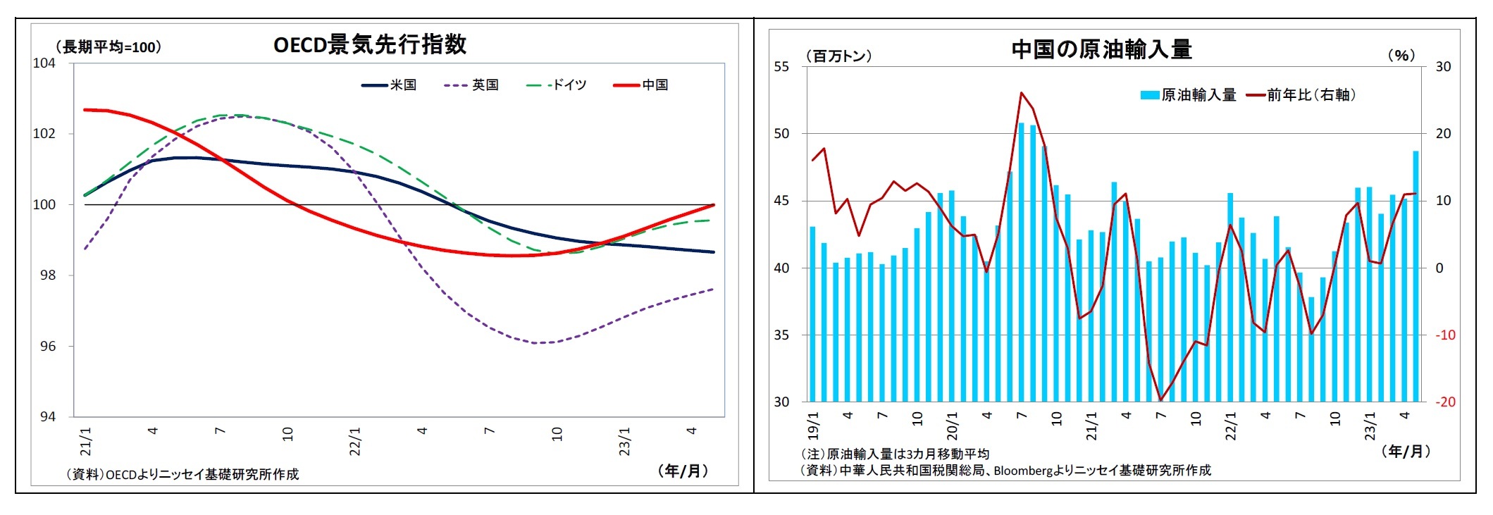 OECD景気先行指数/中国の原油輸入量