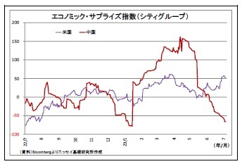 エコノミック・サプライズ指数(シティグループ)