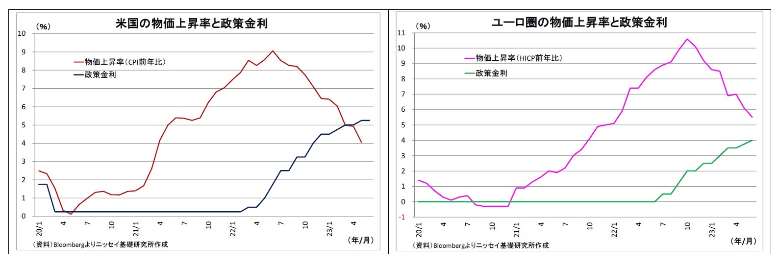 米国の物価上昇率と政策金利/ユーロ圏の物価上昇率と政策金利