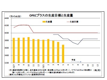 OPECプラスの生産目標と生産量