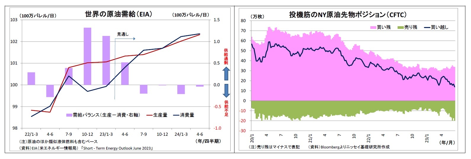 世界の原油需給（EIA）/投機筋のNY原油先物ポジション（CFTC）