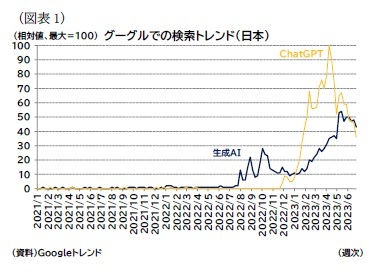 （図表1）グーグルでの検索トレンド（日本）