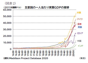 （図表2）主要国の一人当たり実質ＧＤＰの推移