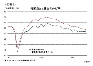(図表1)時間当たり賃金の伸び率