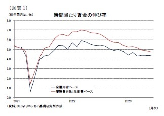 （図表1）時間当たり賃金の伸び率