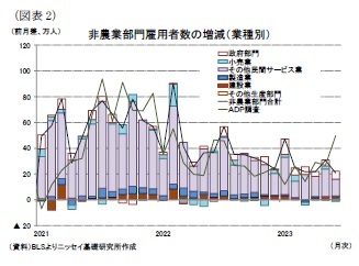 (図表2)非農業部門雇用者数の増減(業種別)
