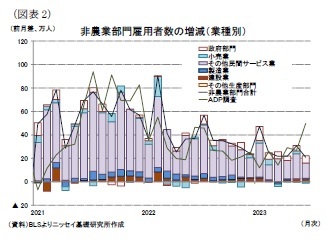 （図表2）非農業部門雇用者数の増減（業種別）