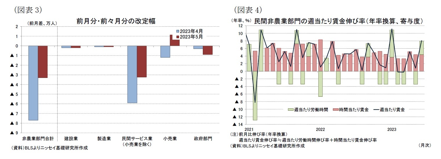 （図表3）前月分・前々月分の改定幅/（図表4）民間非農業部門の週当たり賃金伸び率（年率換算、寄与度）