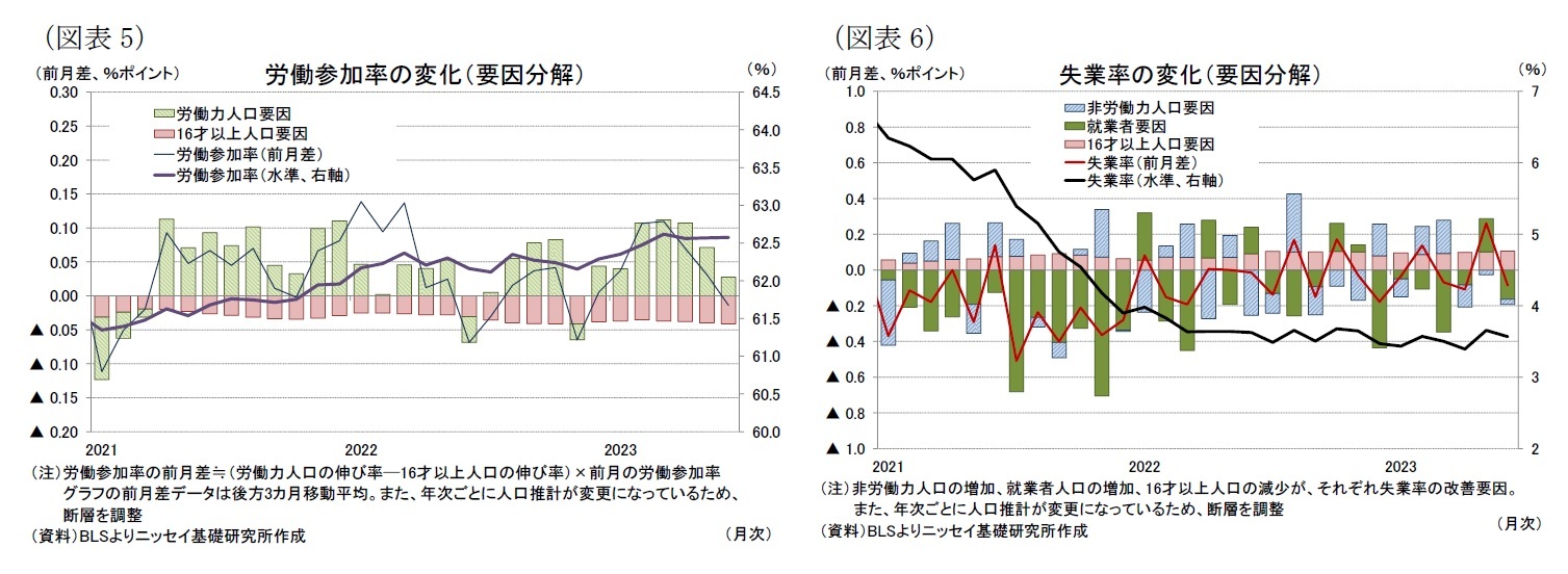 （図表5）労働参加率の変化（要因分解）/（図表6）失業率の変化（要因分解）