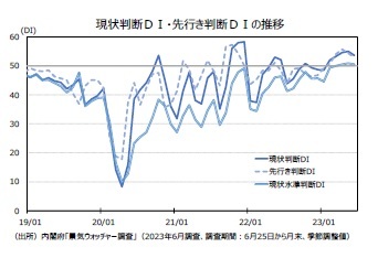 現状判断DI・先行き判断DIの推移