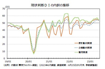 現状判断ＤＩの内訳の推移