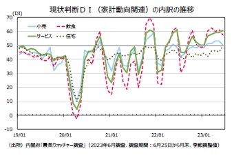 現状判断DI(家計動向関連)の内訳の推移