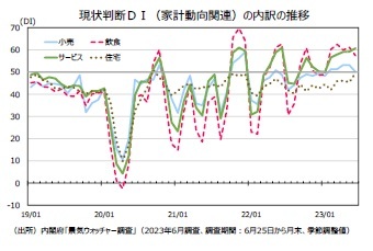 現状判断ＤＩ（家計動向関連）の内訳の推移