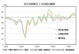 先行き判断DIの内訳の推移