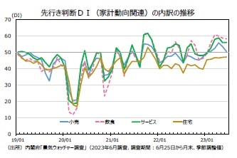 先行き判断DI(家計動向関連)の内訳の推移