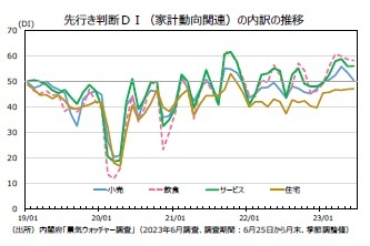 先行き判断ＤＩ（家計動向関連）の内訳の推移