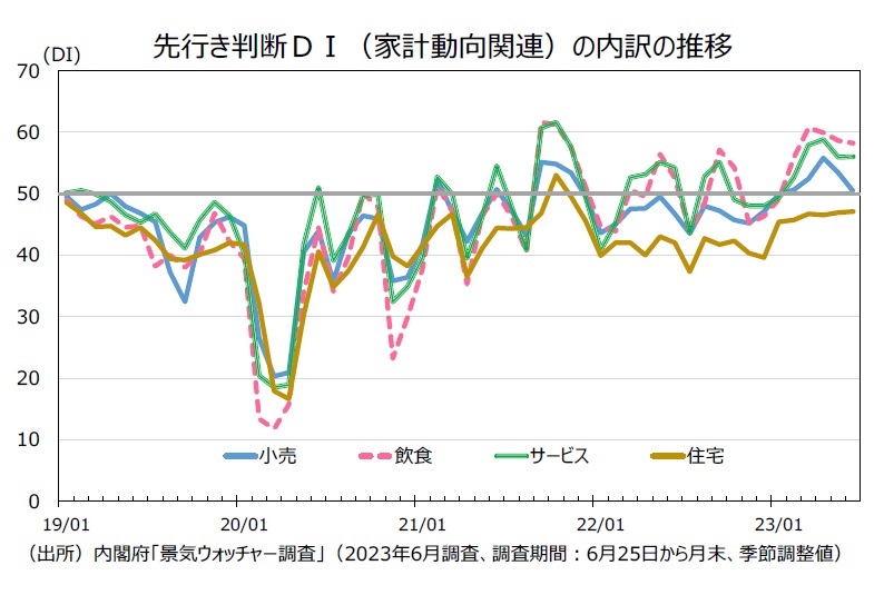 景気ウォッチャー調査（23年6月）～景況感の回復ペースが鈍化