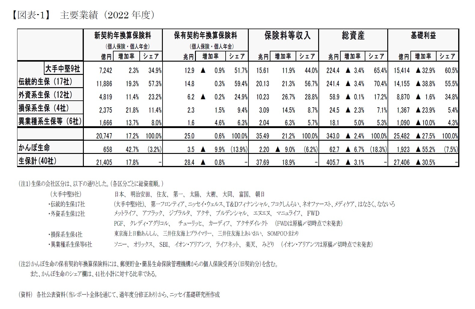 【図表-1】 主要業績（2022年度）
