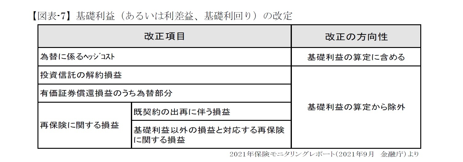 【図表-7】基礎利益（あるいは利差益、基礎利回り）の改定