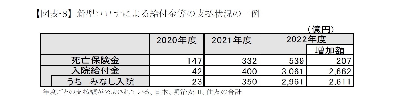 【図表-8】新型コロナによる給付金等の支払状況の一例