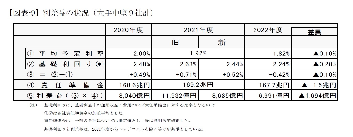 【図表-9】利差益の状況（大手中堅９社計）