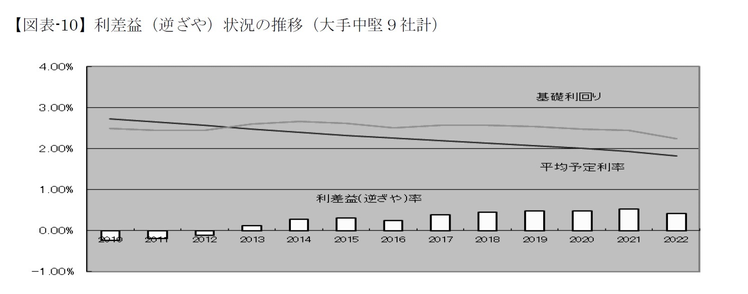 【図表-10】利差益（逆ざや）状況の推移（大手中堅９社計）