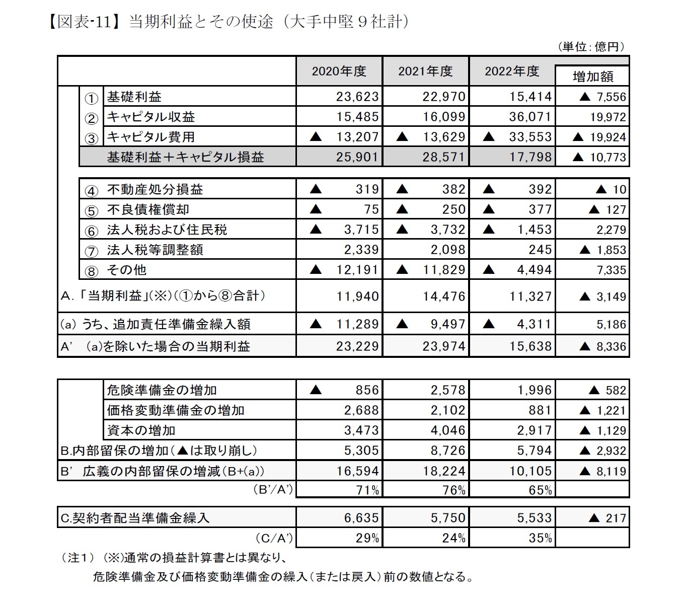 【図表-11】当期利益とその使途（大手中堅９社計）