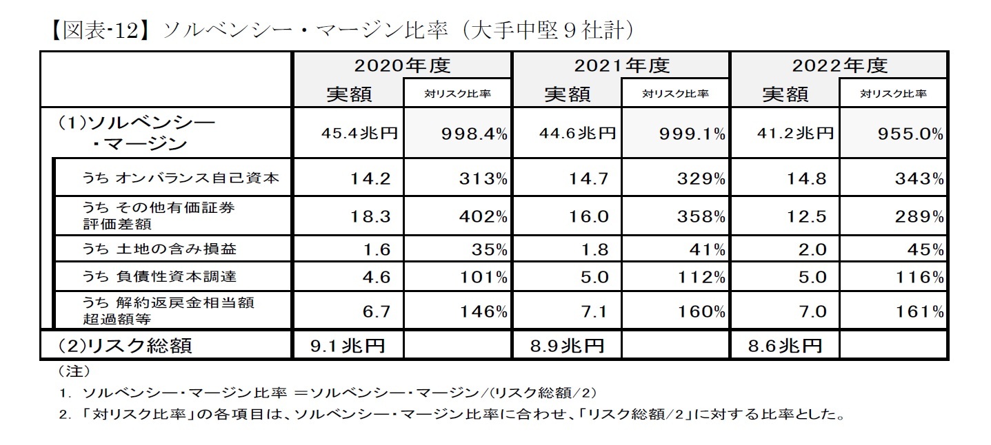 【図表-12】ソルベンシー・マージン比率（大手中堅９社計）