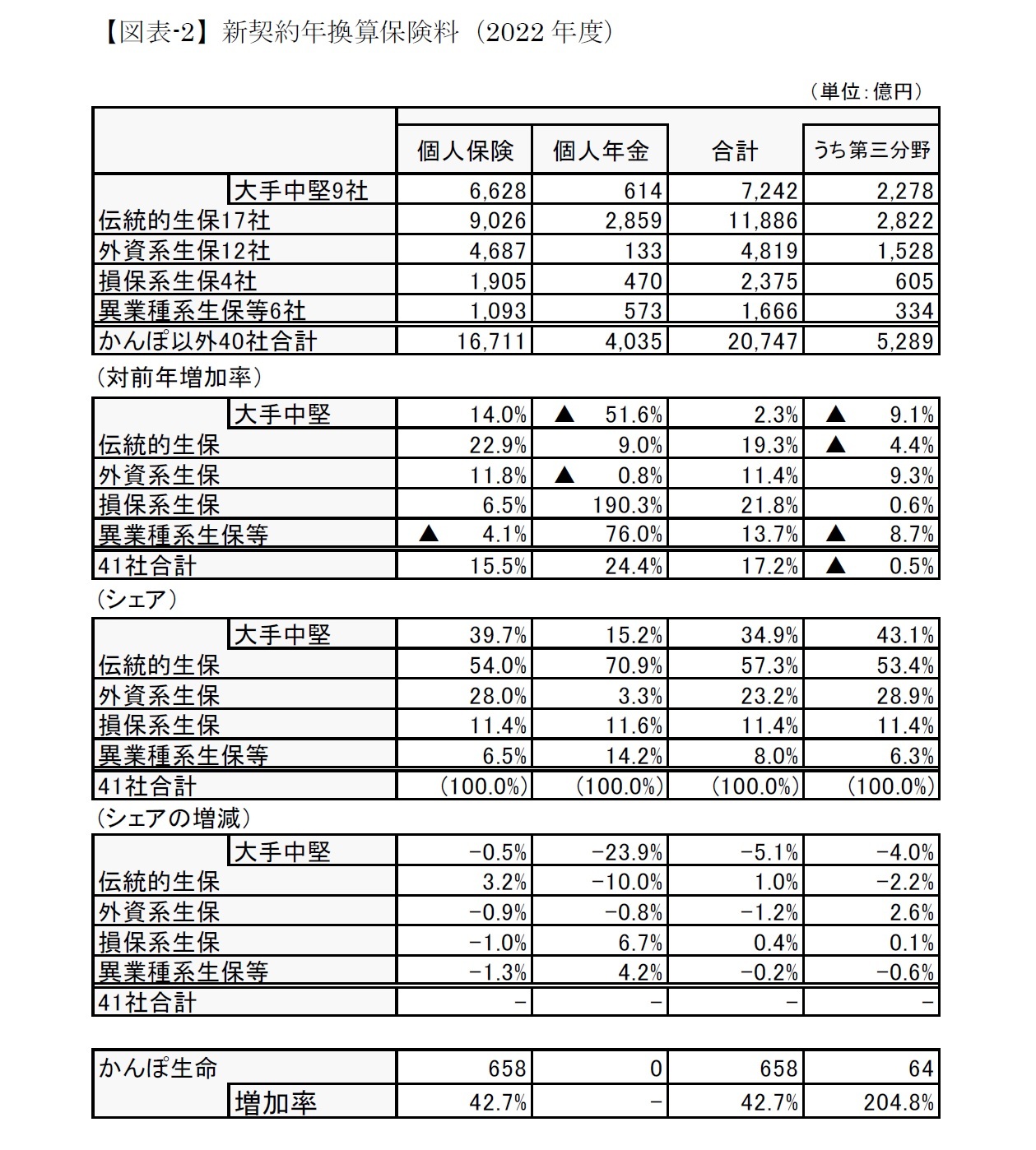 【図表-2】新契約年換算保険料（2022年度）