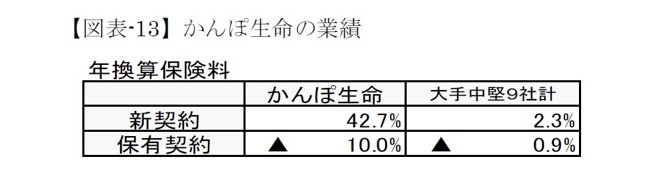 【図表-13】かんぽ生命の業績