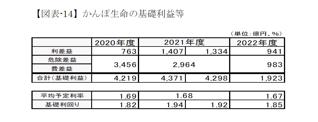 【図表-14】かんぽ生命の基礎利益等