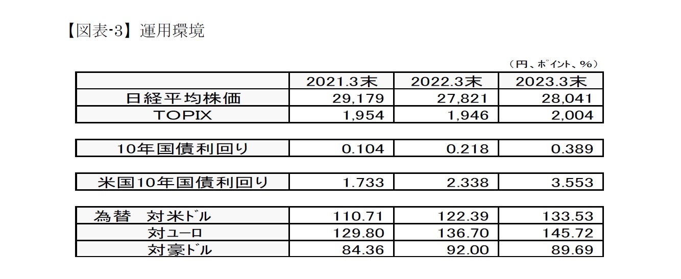 【図表-3】運用環境