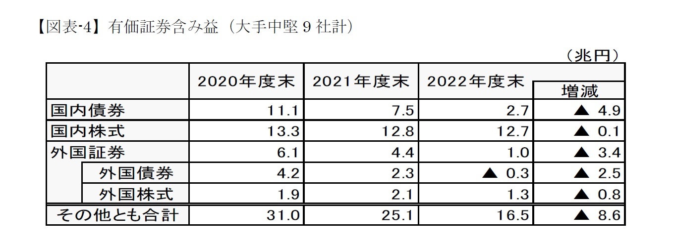 【図表-4】有価証券含み益（大手中堅9社計）