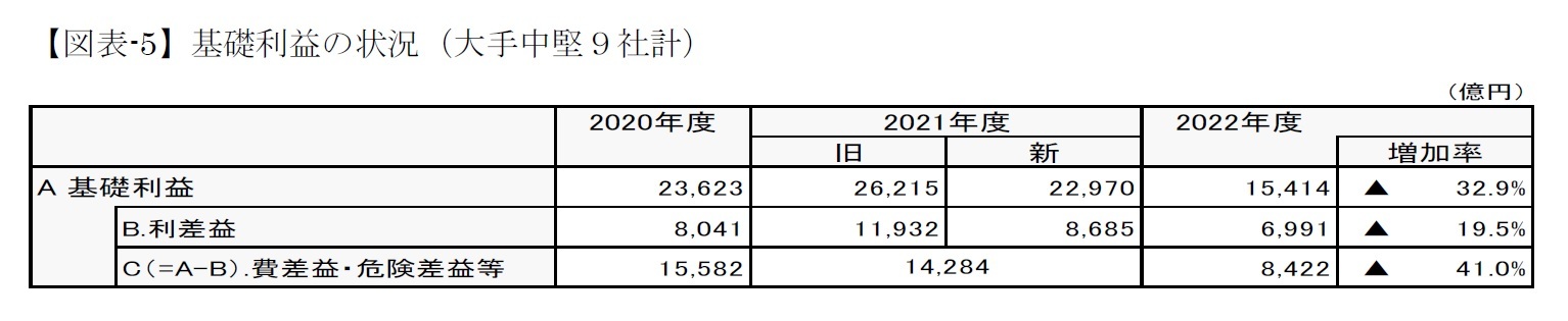 【図表-5】基礎利益の状況（大手中堅９社計）