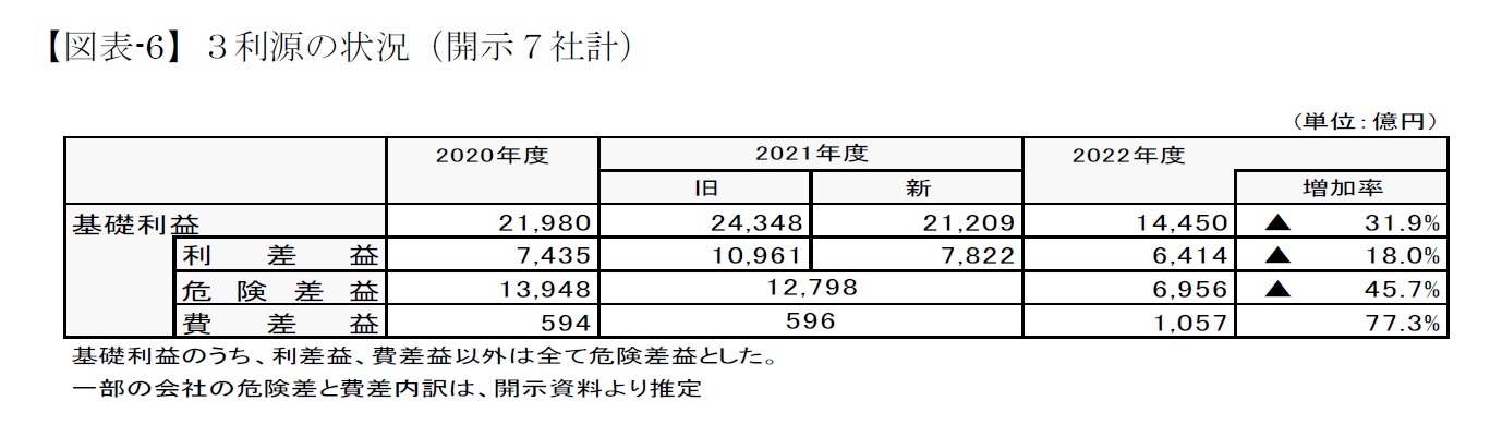 【図表-6】３利源の状況（開示７社計）