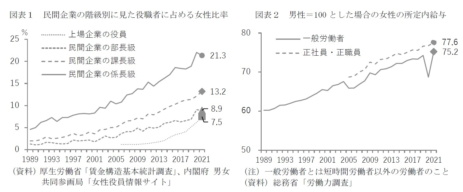 図表１　民間企業の階級別に見た役職者に占める女性比率/図表２　男性＝100とした場合の女性の所定内給与