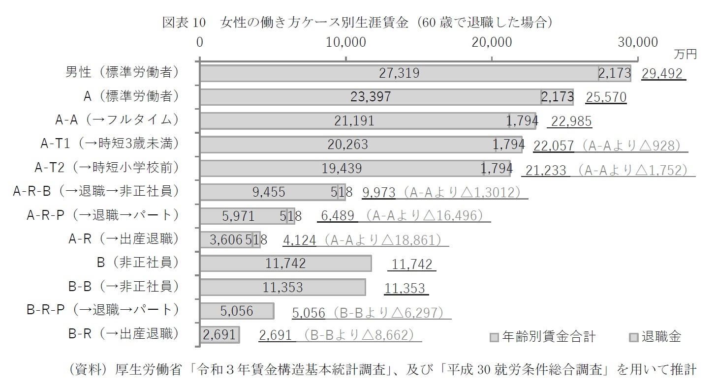 図表10　女性の働き方ケース別生涯賃金（60歳で退職した場合）