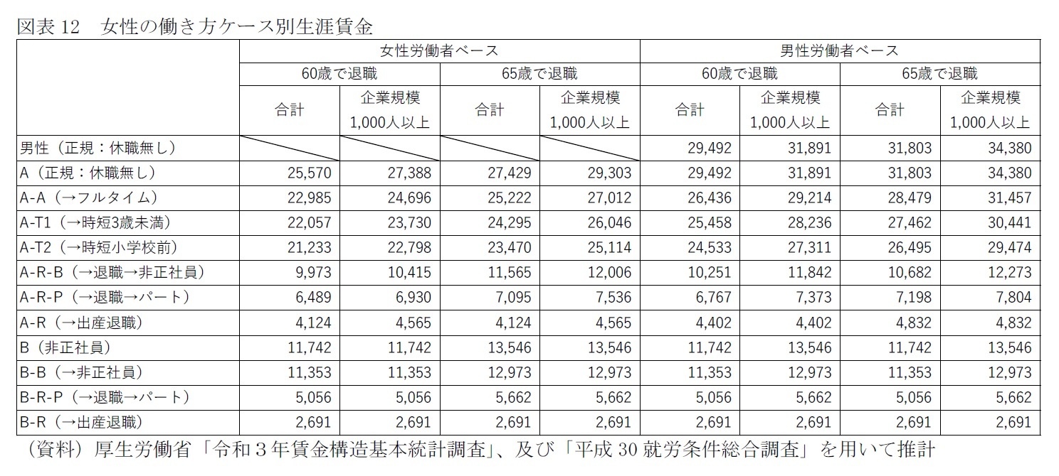 図表12　女性の働き方ケース別生涯賃金
