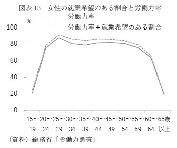 図表13　女性の就業希望のある割合と労働力率
