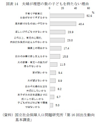 図表14　夫婦が理想の数の子どもを持たない理由