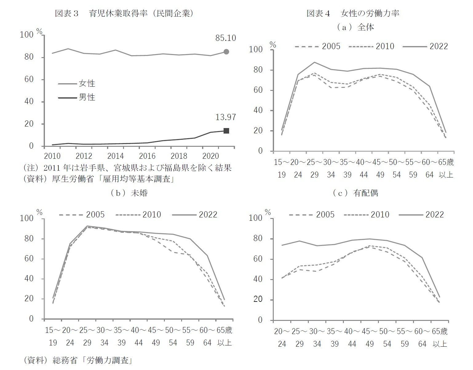 図表３　育児休業取得率（民間企業）/図表４　女性の労働力率