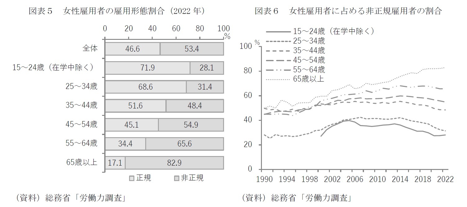 図表５　女性雇用者の雇用形態割合（2022年）/図表６　女性雇用者に占める非正規雇用者の割合