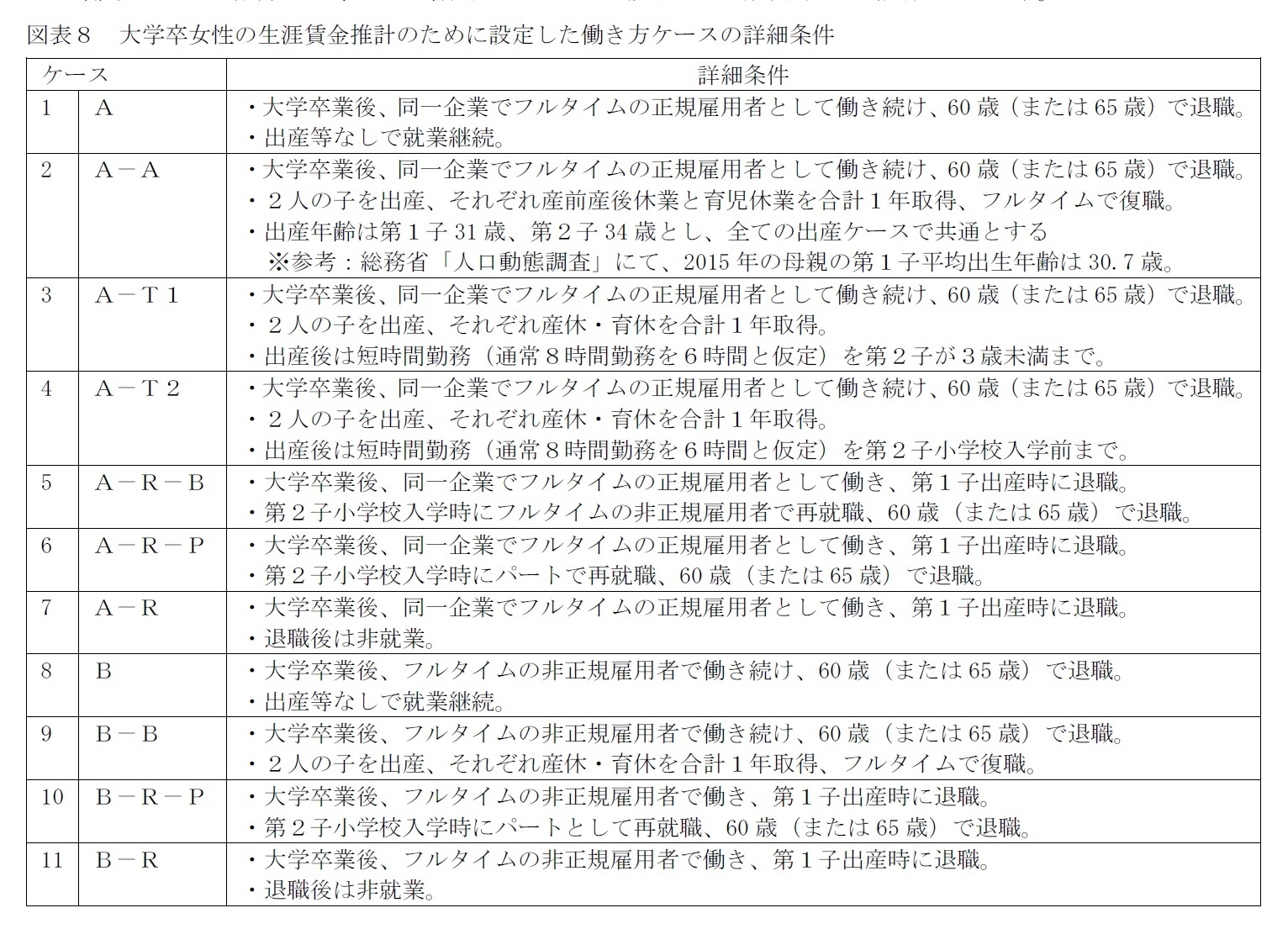 図表８　大学卒女性の生涯賃金推計のために設定した働き方ケースの詳細条件