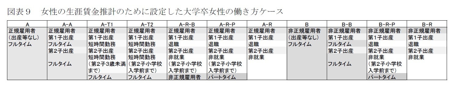 図表９　女性の生涯賃金推計のために設定した大学卒女性の働き方ケース