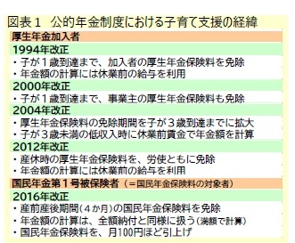 図表1 公的年金制度における子育て支援の経緯