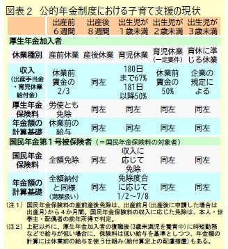 図表２ 公的年金制度における子育て支援の現状