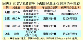 図表3 想定される育児中の国民年金保険料の免除例