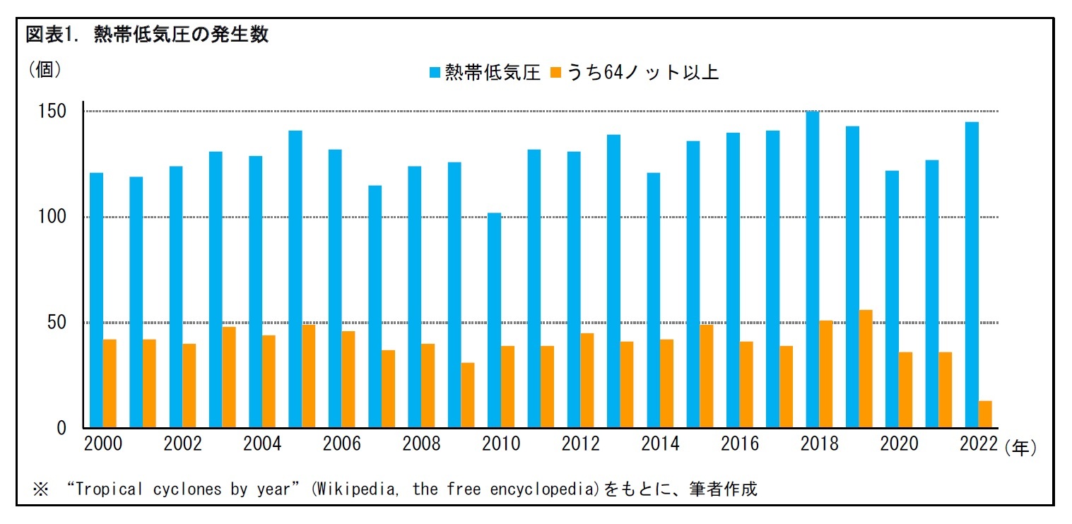 図表1. 熱帯低気圧の発生数