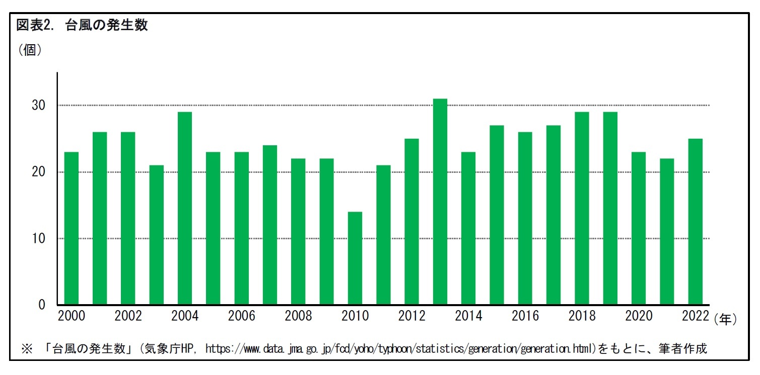 図表2. 台風の発生数