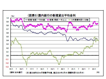 （図表５）国内銀行の新規貸出平均金利